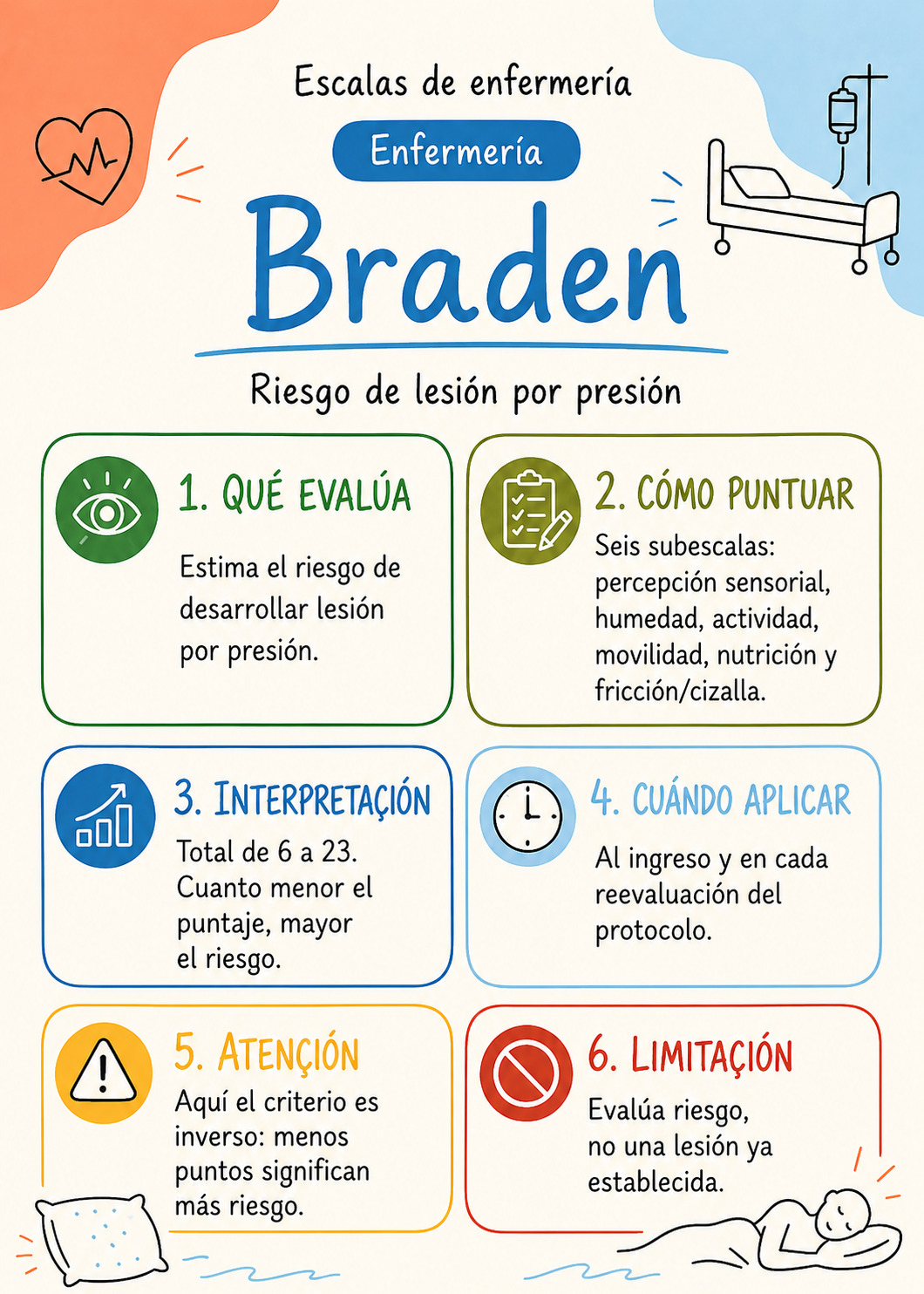 Flashcard de la Escala de Braden, con rangos de riesgo de lesión por presión de 6 a 23